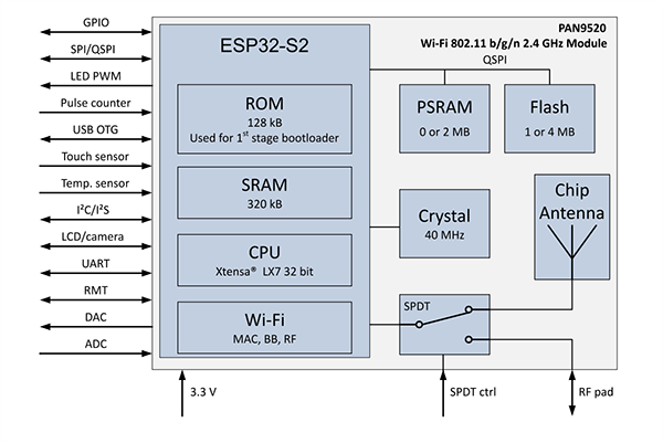 框图 - Panasonic Electronic Components PAN9520嵌入式Wi-Fi®模块